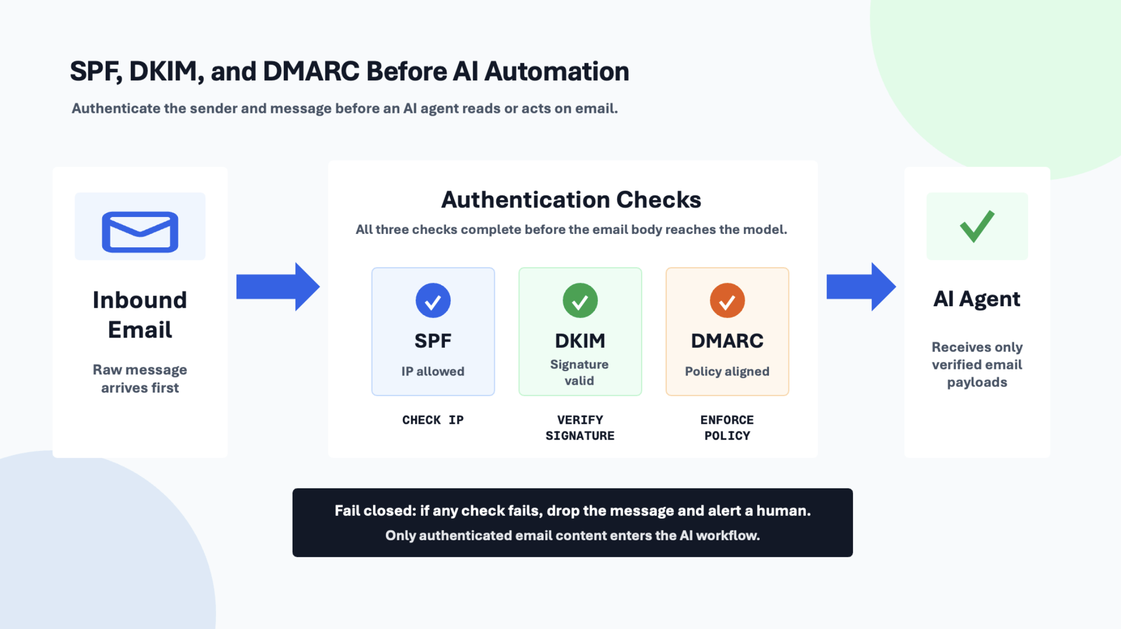 Diagram showing how SPF, DKIM, and DMARC verify inbound email before it reaches an AI agent